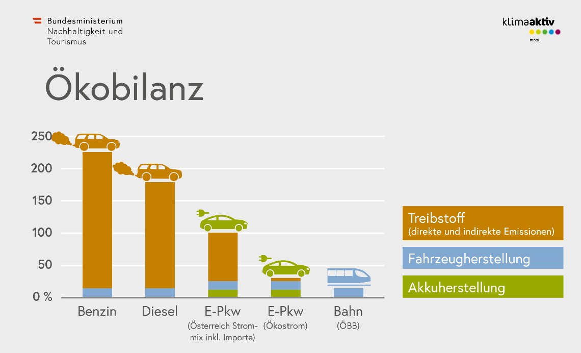 Ökobilanz E-Auto